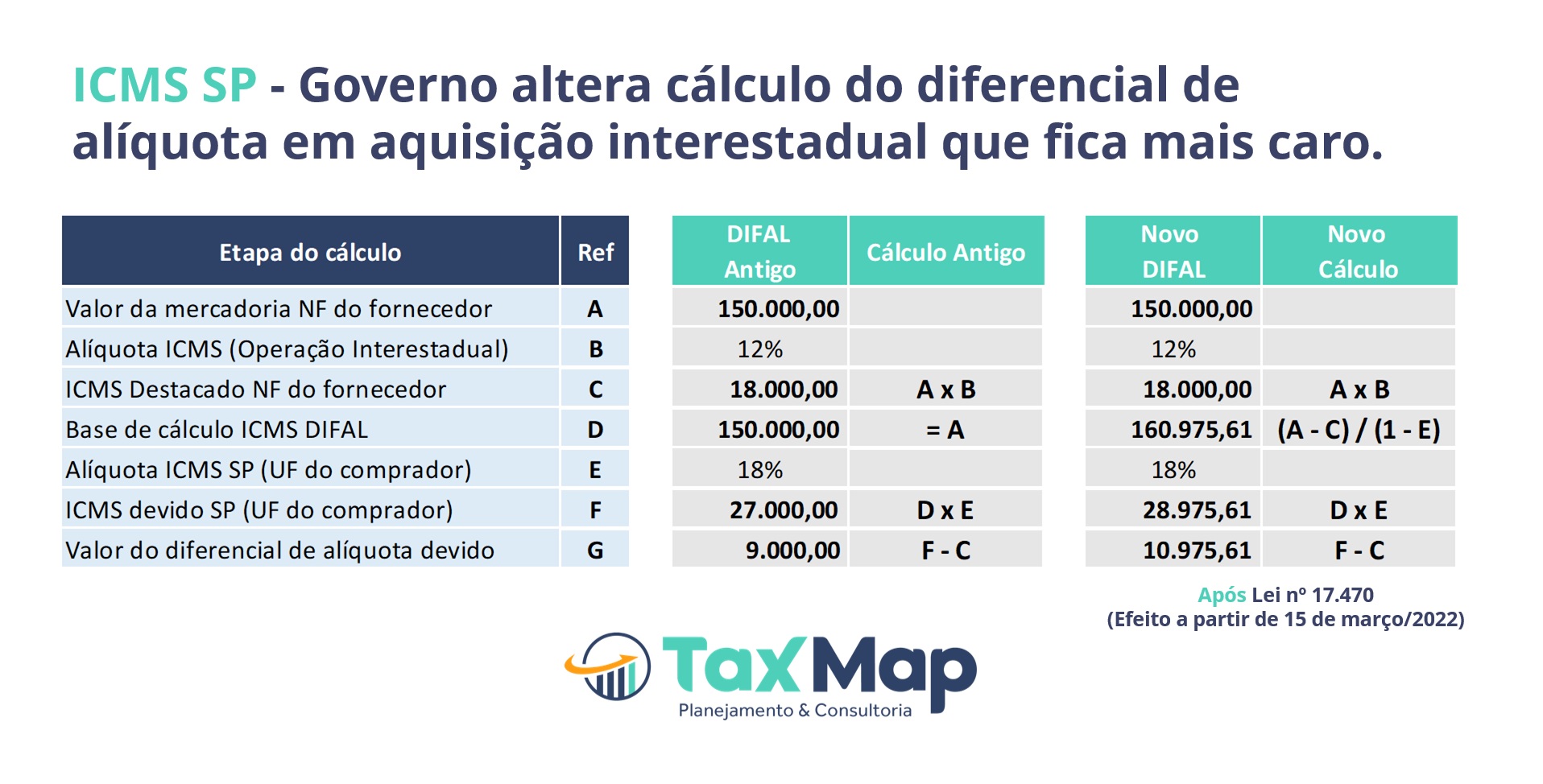 ICMS: SP Fiscaliza uso indevido de alíquota interestadual - Siga o Fisco